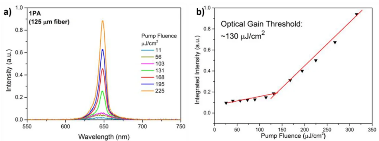 Figure 4.3a illustrates the emission intensity of NPL-coated fiber with 125 µm diameter  under 1PA pumping