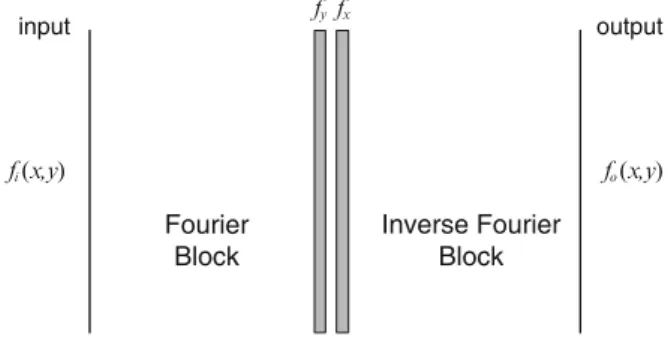 Fig. 6.5 Optical system that simulates anamorphic free space propagation [36]