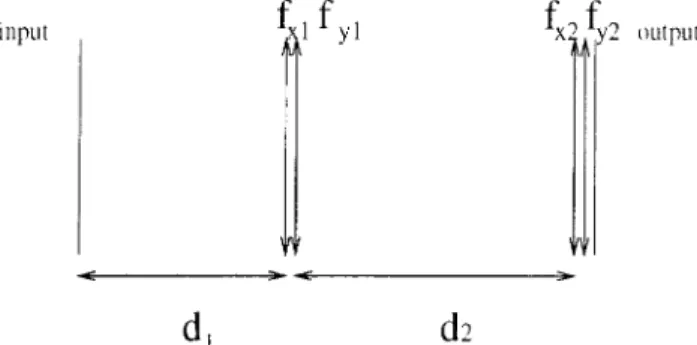 Fig. 9. Optical setup with four cylindrical lenses and three sec- sec-tions of free space.