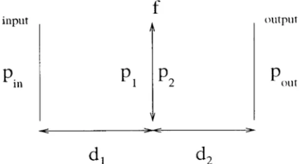 Fig. 1. Type 1 system that realizes the 1-D linear canonical trans- trans-form.