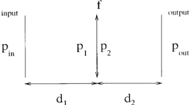 Fig. 1. Type 1 system that realizes the 1-D linear canonical trans- trans-form.