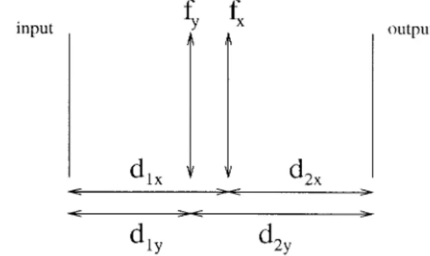 Fig. 3. Type 1 system that realizes 2-D linear canonical trans- trans-forms.