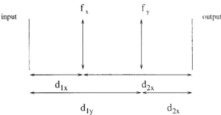 Fig. 6. Optical setup with two cylindrical lenses and three sec- sec-tions of free space.