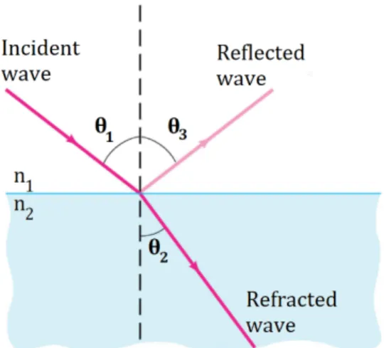 Figure 2.1: Light reflection and refraction.
