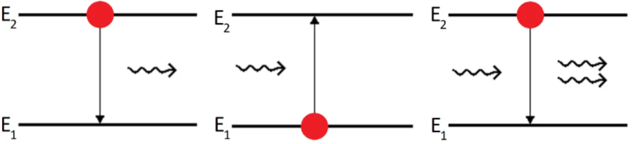 Figure 2.4: Spontaneous emission (left), absorption (middle), and stimulated emission (right) phenomena