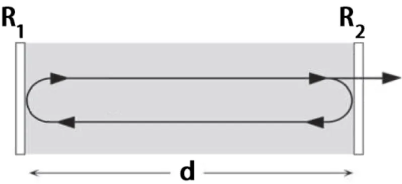 Figure 2.5: A Fabry-P´ erot cavity of length d, a totally reflective mirror with a reflectance value R 1 , and a partially reflective mirror with a reflectance value R 2 .
