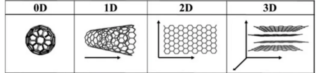 Figure 2.6: Demonstration of 0D, 1D, 2D, and 3D nanostructures. [16]