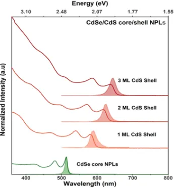Figure 2.10: Photoluminescence (shaded) and absorption spectra of CdSe/CdS core/shell heterostructures with increasing shell thickness
