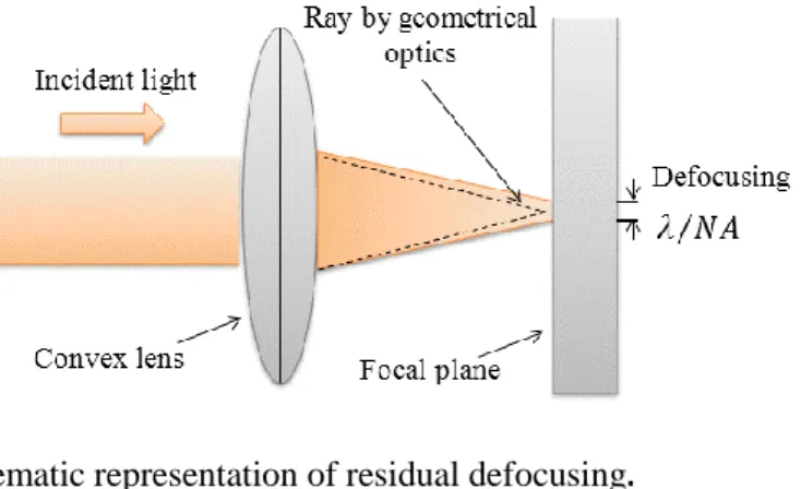 Figure 1.1.1 The schematic representation of residual defocusing .