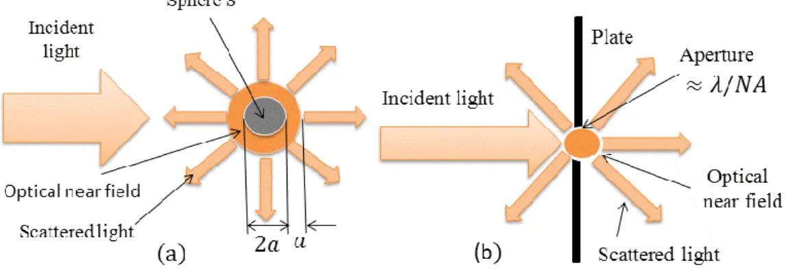 Figure  1.2.1    The  schematic  representation  of  generation  of    an  optical  near  fields               (a)  Generation  of  optical  near  fields  on  the  surface  of  the  sphere  S