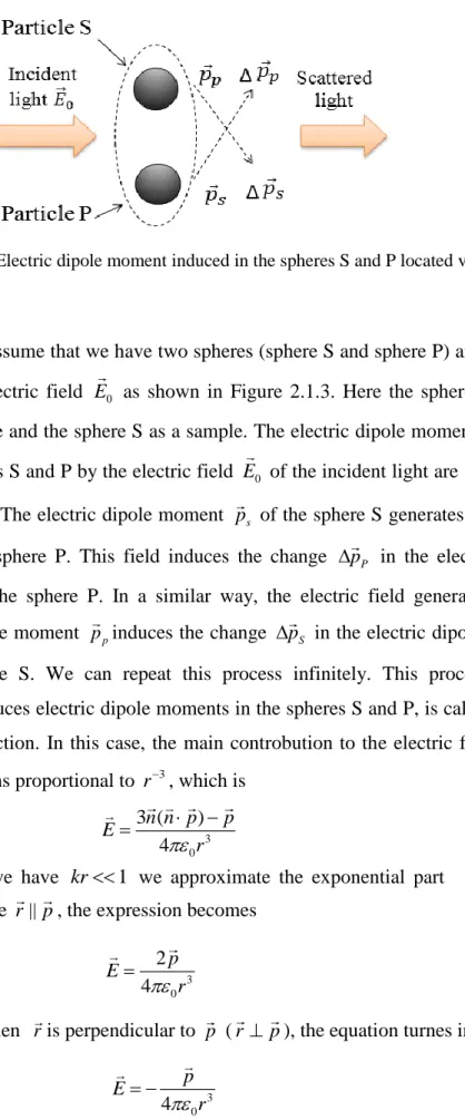 Figure 2.1.3  Electric dipole moment induced in the spheres S and P located very close to  each other