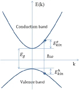 Figure 3.2.1 Band sructure and energy band gap  E g  of bulk semiconductor. The diagram  shows the creation of one electron-hole pair as a result of photon absorption