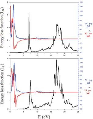 Figure 6. Energy spectra of dielectric function and energy-loss function (L) along the x and z axes for Sb 2 Te 3 (Color figure available online).