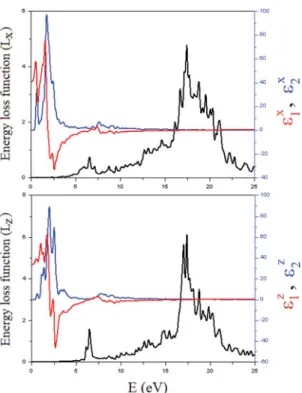 Figure 7. Energy spectra of dielectric function and energy-loss function (L) along the x and z axes for Bi 2 Te 3 (Color figure available online).