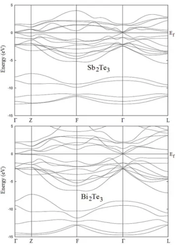 Figure 1. Energy band structure for Sb 2 Te 3 and Bi 2 Te 3 (Color figure available online).