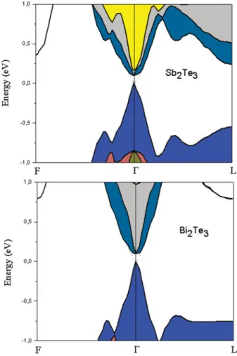Figure 2. Schematic band structure of the Sb 2 Te 3 and Bi 2 Te 3 near  point of the first Brillouin zone (BZ) (Color figure available online).