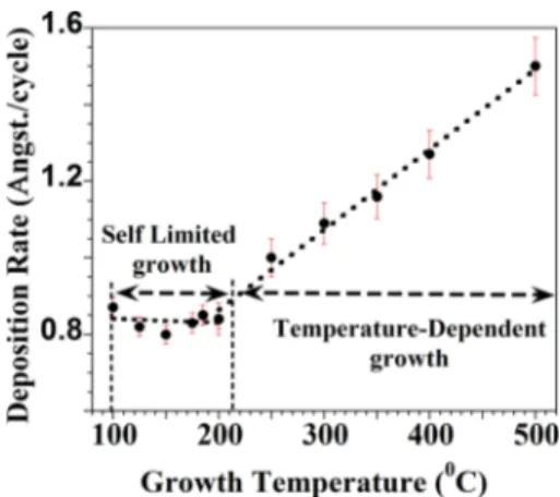 Figure 1 depicts the dependence of the deposition rate on the substrate temperature and suggests that there are two  dif-ferent temperature regimes where difdif-ferent growth  mecha-nisms control the growth