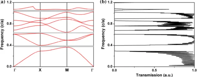 Fig. 3 a The photonic band structure in TM mode b; transmission spectrum of SrTiO 3 round rods with nematic LC-infilled with extraordinary refractive index in air background in square lattice