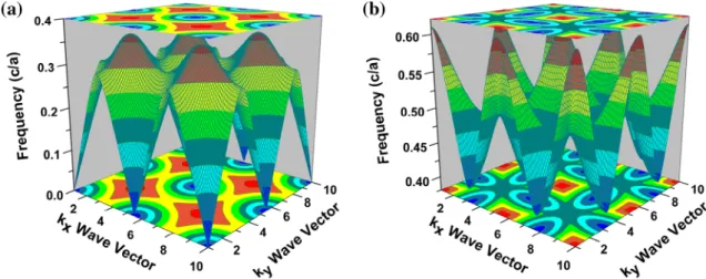 Fig. 7 The equi-frequency contours of PC with SrTiO 3 round rods of nematic LC-infill in an air background for the square lattice