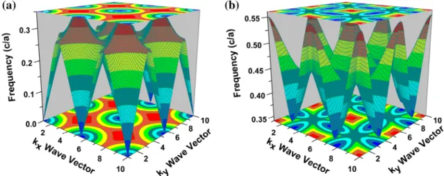 Fig. 10 The group velocity in TM mode of a PC with SrTiO 3 round rods, b PC with SrTiO 3 round rods of nematic LC-infill in an air background for the square lattice