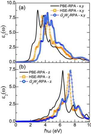 FIG. 2. The optical absorption spectra of SL b-As: imaginary dielectric function [ε 2 (ω)] of SL b-As with light polarized (a) along the x and y directions and (b) along the z direction