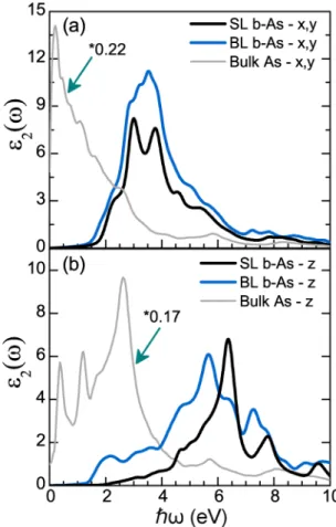 FIG. 6. The optical absorption spectra of bilayer washboard arsenene. Imaginary dielectric function ε 2 (ω) of BL w-As with light polarized (a) along the x direction, (b) along the y direction, and (c) along the z direction