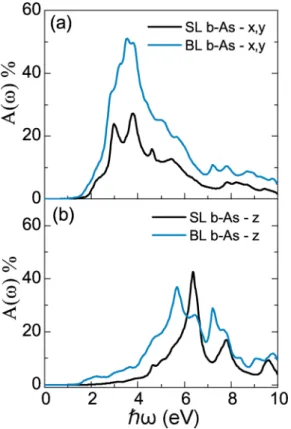 FIG. 8. Layer-dependent absorbance of SL and BL w-As: (a) light polarized along the x direction, (b) along the y direction, and (c) along the z direction
