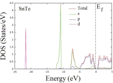 Figure 3. The total and projected density of states for SnTe in ferroelectric phase.