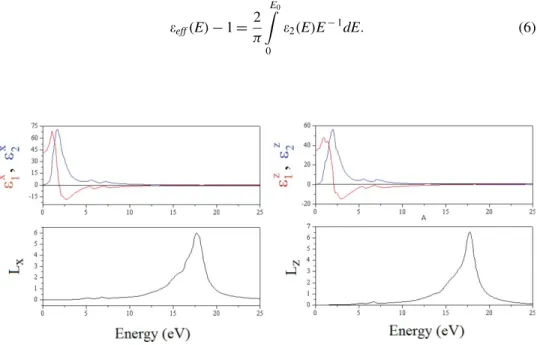 Figure 4. Energy spectra of dielectric function e D e 1 ¡ ie 2 and energy-loss function (L) along the x- and z-axes for GeTe in ferroelectric phase.