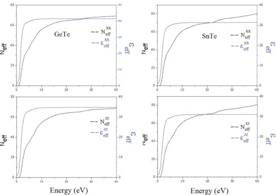 Figure 6. Energy spectra of N eff and e eff along the x- and z- axes in ferroelectric phase.