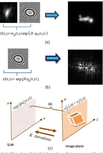 Fig. 8. (a) - full complex amplitude at the hologram plane and the image reconstructed from it; 