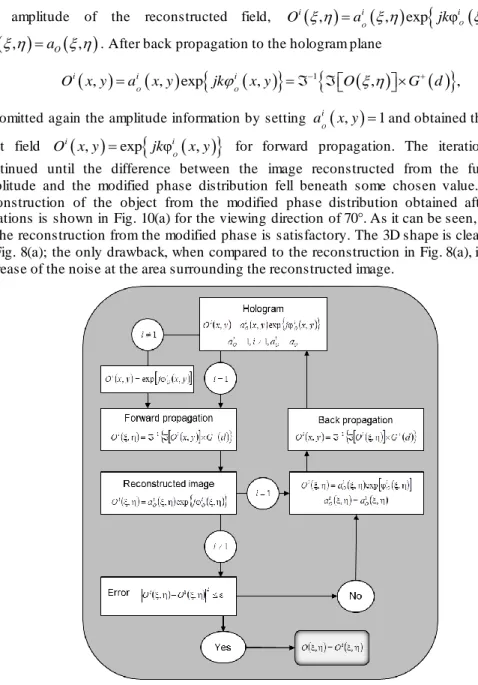 Fig.  9.  Schematic  of the Gerchberg-Saxton algorithm for improving the image quality at  reconstruction by modifying the phase