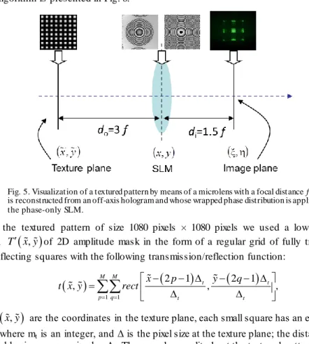 Fig. 5. Visualization of a textured pattern by means of a microlens with a focal distance f, that  is reconstructed from an off-axis hologram and whose wrapped phase distribution is applied to  the phase-only SLM