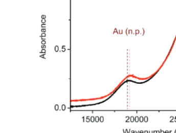 Fig. 1. (a) UV-Vis absorption spectra (plotted in wavenumbers) of pure Ag, pure Au and their alloys, (b) plot of the peak maximum with respect to Au composition.
