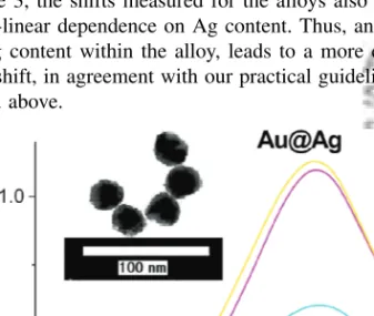 Fig. 5. Spectra of Au-Ag nanoalloys versus Au(core)@Ag(shell) with 25% Au by before and after addition of NaBH 4 .