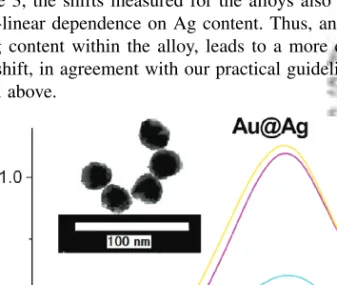 Fig. 5. Spectra of Au-Ag nanoalloys versus Au(core)@Ag(shell) with 25% Au by before and after addition of NaBH 4 .