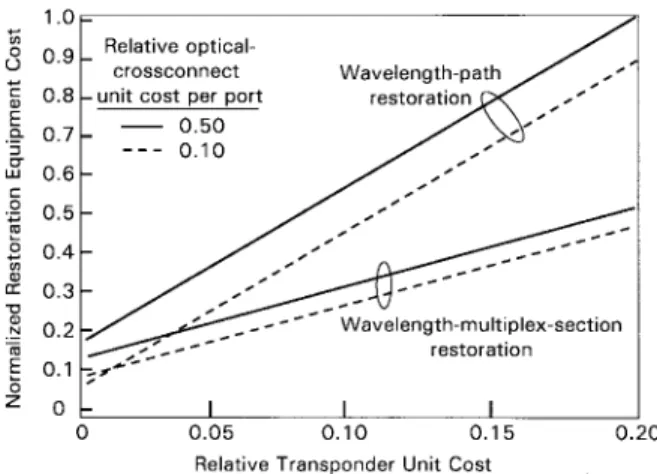 Fig. 3. Normalized restoration equipment cost as a function of unit transpon- transpon-der cost