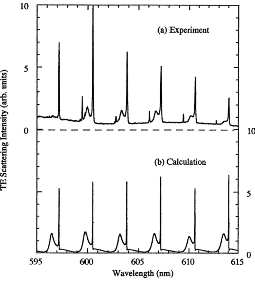 Figure 7. Scattering intensity of (a) experimental, and (b) calculated TE polarized spectrum for a PS micros ph ere in water (N=1.18) .