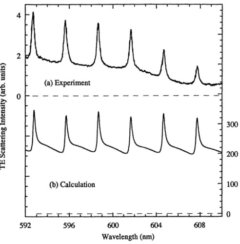 Figure 6. Scattering intensity of (a) experimental, and (b) calculated TE polarized spectrum for a PS microsphere in index matching liquid (N=1.456).