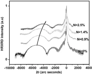 Figure 2 displays the low temperature 共10 K兲 and room temperature PL spectra of the GaAsSbN SQW structure for N ⬃1.4% grown at 470 °C, along with those of the reference GaAsSb SQW for comparison