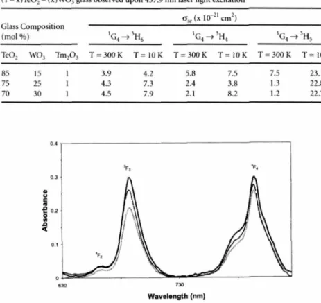 CTuK55  Table I.  Stimulated emission cross-sections,  a,.,  for  the emissions of Tml+ in  (I - x)Te0 2  - (x)W0 3  glass observed upon 457.9 nm laser light excitation 