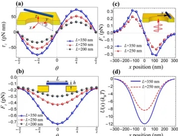 Fig. 2. (a) Optical torque τ z and (b) normal optical force F z on a nanowire of length L  200, 250, and 300 nm trapped above a  nano-hole as a function of the angle θ between the nanowire and the incident field polarization (along the y-direction)