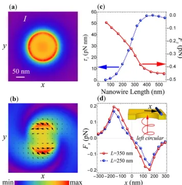 Fig. 4. (a) Electric field intensity distribution and (b) instantaneous electric field magnitude distribution (shades) and Poynting vector (arrows) in the xy-plane 20 nm above the nanoaperture for left  circu-larly polarized incident light
