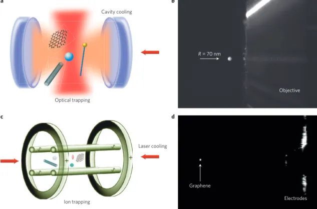 Figure 7 | Nanoparticle levitation and laser cooling. a, Optomechanics with NPs trapped and cooled in a high-finesse optical cavity