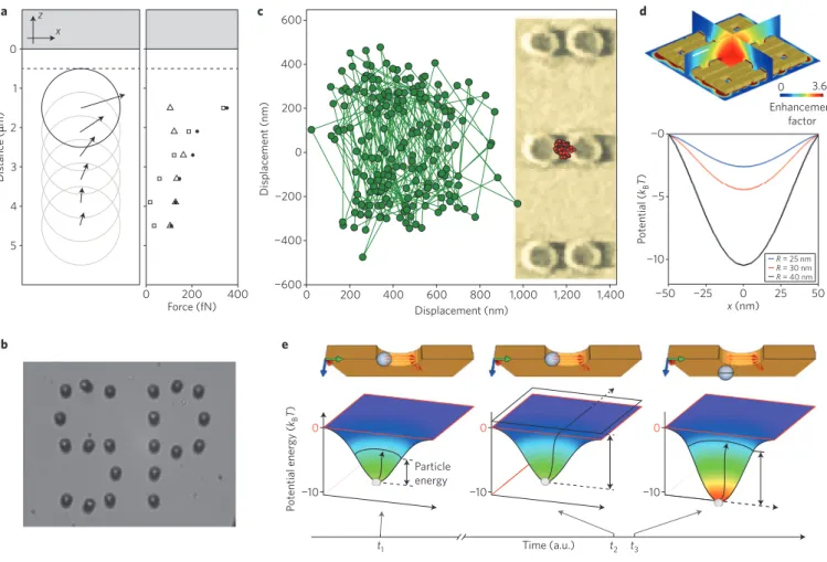 Figure 4 | Plasmonic tweezers. a, Plasmonic optical tweezers make use of the enhanced electromagnetic fields arising when metallic nanostructures are  illuminated with the appropriate wavelength and polarization