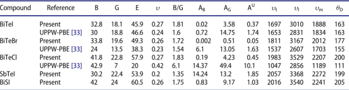 Table 3. The calculated isotropic bulk modulus (B, in GPa), shear modulus (G, in GPa), Young’s modulus (E, in GPa), Poisson ’s ratio, anisotropic factors, sound velocities (y t , y l , y m ), and the Debye temperature for A 5 B 6 C 7 (A D Sb, Bi; B D Te, S