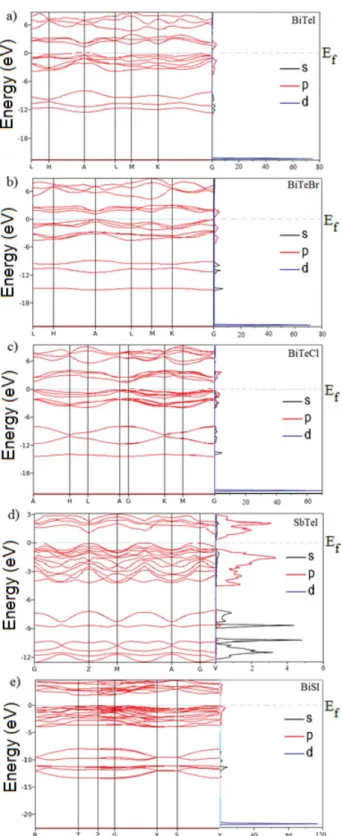 Figure 1. Energy band structures and projected density of states for (a) BiTeI, (b) BiTeBr, (c) BiTeCl, (d) SbTeI, and (e) BiSI compounds.