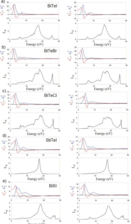 Figure 2. Energy spectra of the dielectric function e D e 1 ¡ ie 2 and energy-loss function (L) along the x- and z-axes for (a) BiTeI, (b) BiTeBr, (c) BiTeCl, (d) SbTeI, and (e) BiSI compounds.