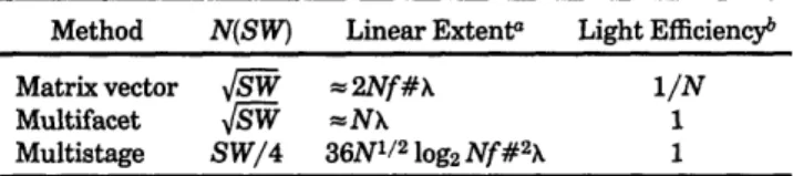 Table 2.  Comparison  of Optical Interconnection  Architectures