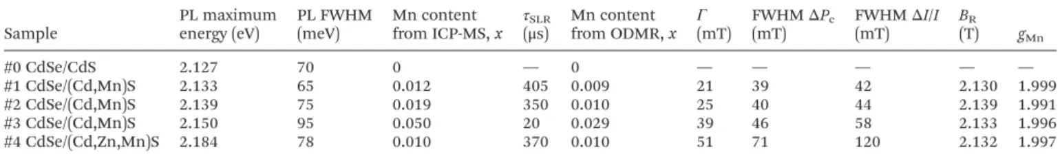 Fig. 1 (a) Photoluminescence spectra of CdSe/(Cd,Mn)S and CdSe/(Cd,Zn,Mn)S nanoplatelets: sample #1 (blue), #2 (green), #3 (red), and #4 (black)